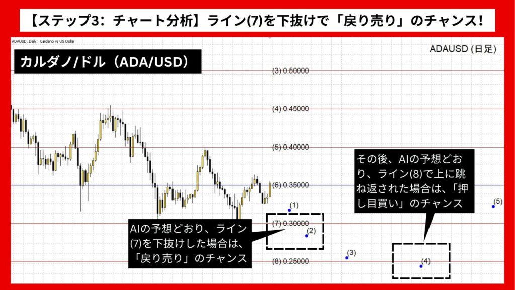 【ステップ3：チャート分析】ライン(7)を下抜けで「戻り売り」のチャンス！