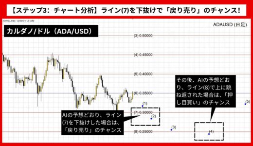 【AI予想とチャート分析】カルダノ/ドル（ADA/USD）は0.25025まで下落？《2024年09月最新》