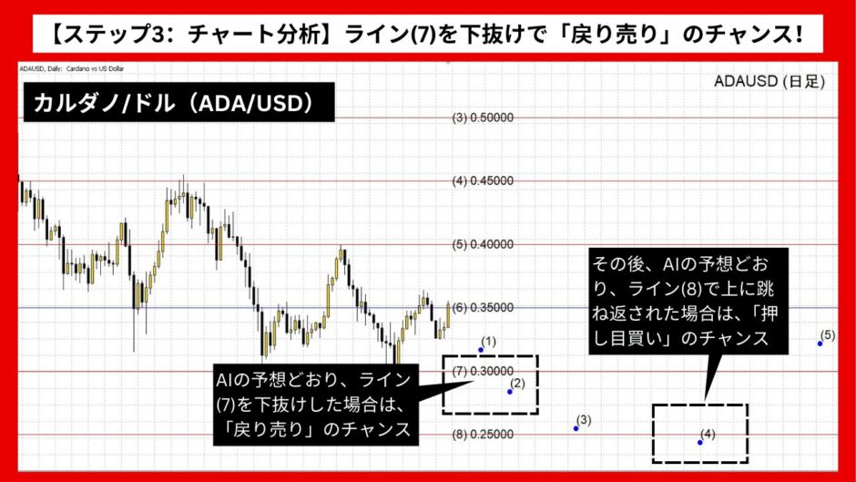 【AI予想とチャート分析】カルダノ/ドル（ADA/USD）は0.25025まで下落？《2024年09月最新》