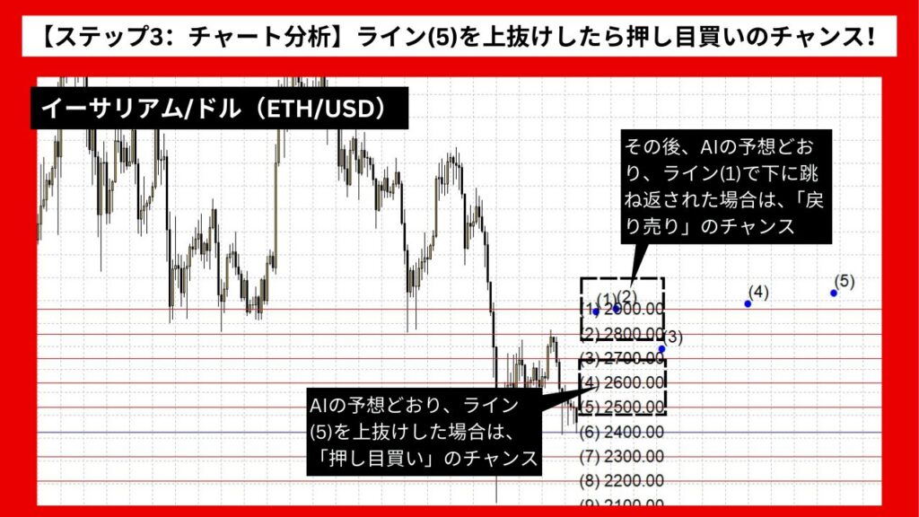 【ステップ3：チャート分析】ライン(5)を上抜けしたら押し目買いのチャンス！