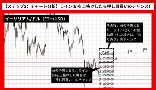 【AI予想とチャート分析】イーサリアム/ドル（ETH/USD）は3014.66まで上昇？《2024年09月最新》