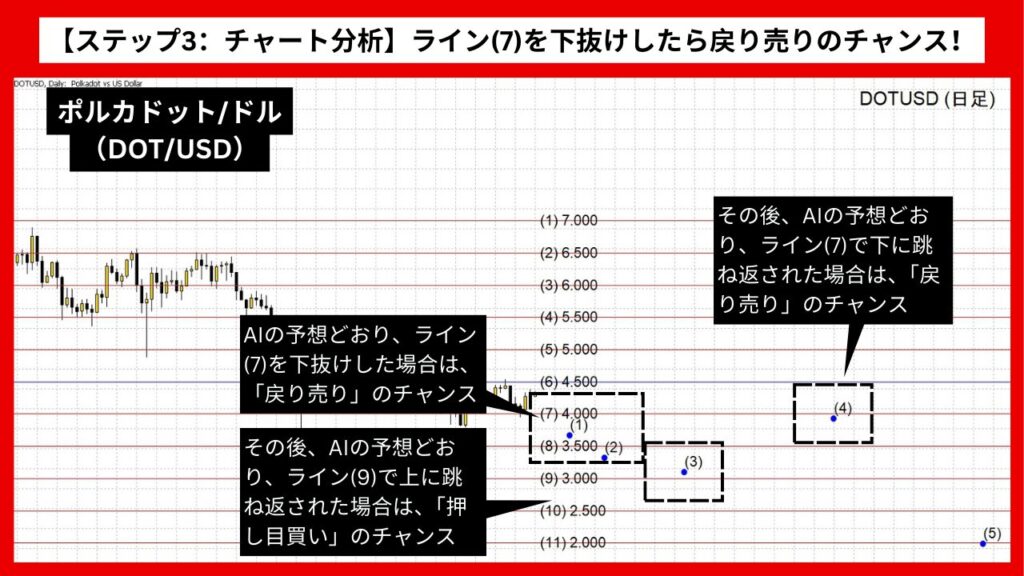 【ステップ3：チャート分析】ライン(7)を下抜けしたら戻り売りのチャンス！