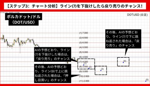 【AI予想とチャート分析】ポルカドット/ドル（DOT/USD）は2.151まで下落？《2024年09月最新》