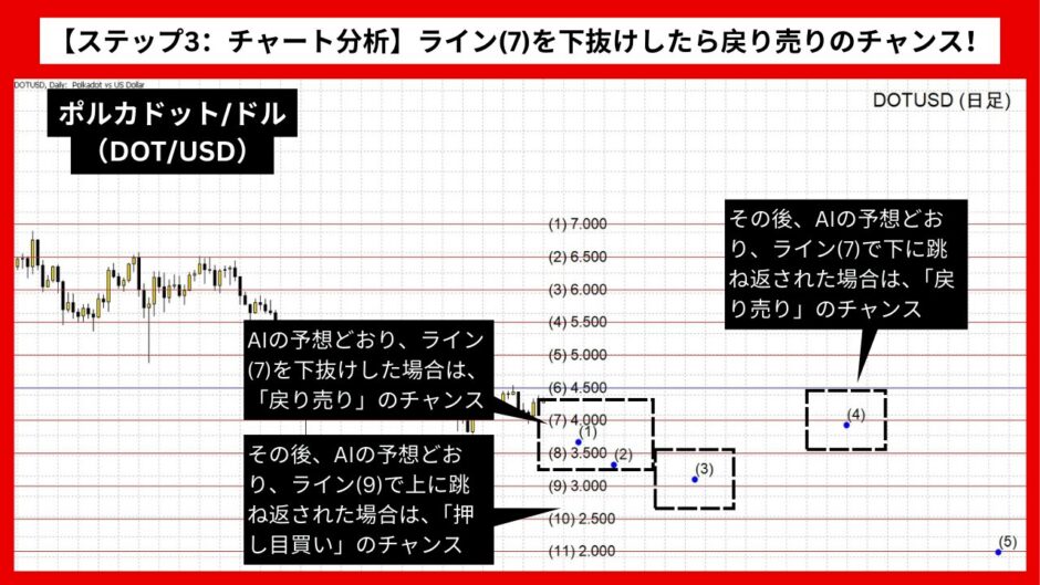 【AI予想とチャート分析】ポルカドット/ドル（DOT/USD）は2.151まで下落？《2024年09月最新》