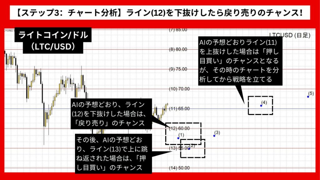 【ステップ3：チャート分析】ライン(12)を下抜けしたら戻り売りのチャンス！