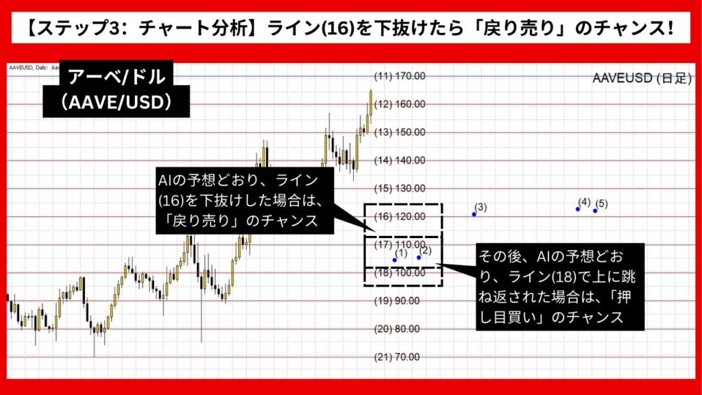 【ステップ3：チャート分析】ライン(16)を下抜けたら「戻り売り」のチャンス！