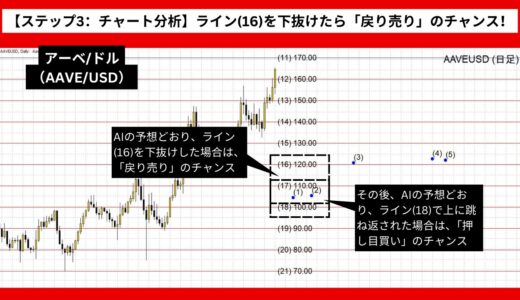 【AI予想とチャート分析】アーベ/ドル（AAVE/USD）は107.15まで下落？《2024年09月最新》