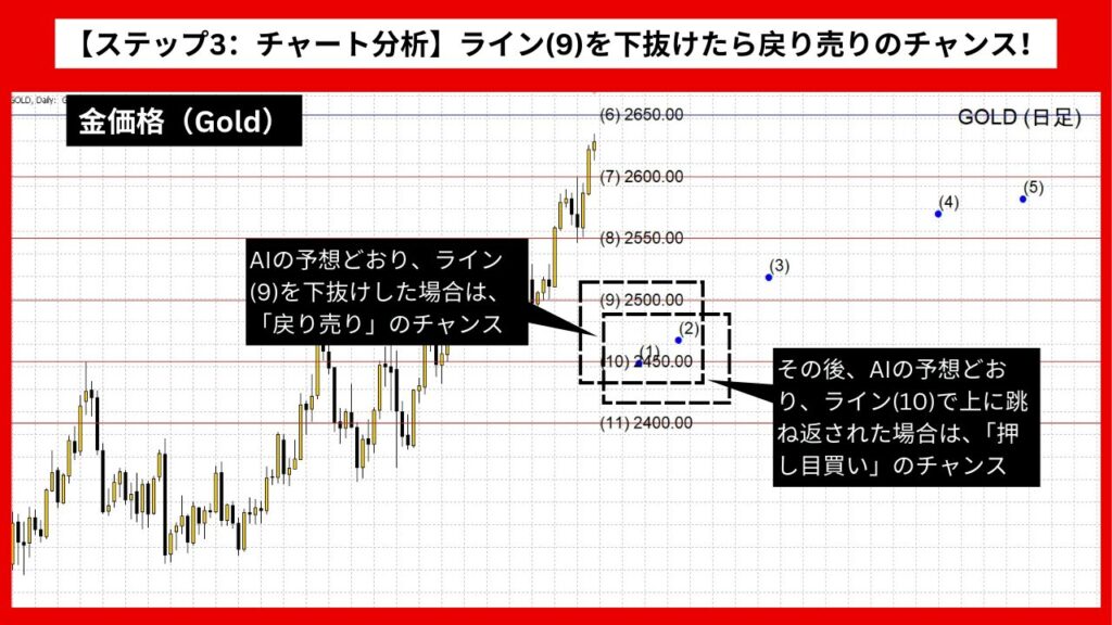 【ステップ3：チャート分析】ライン(9)を下抜けたら戻り売りのチャンス！