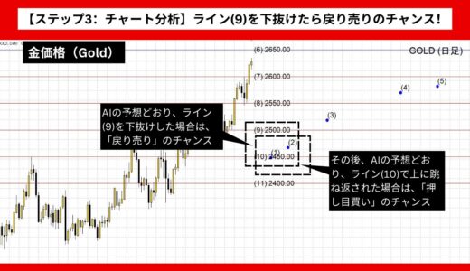 【AI予想とチャート分析】金価格（Gold）は2591.23まで上昇？《2024年09月最新》