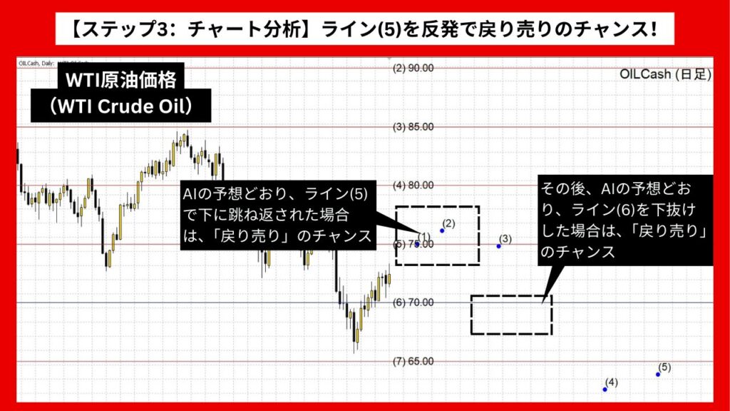 【ステップ3：チャート分析】ライン(5)を反発で戻り売りのチャンス！