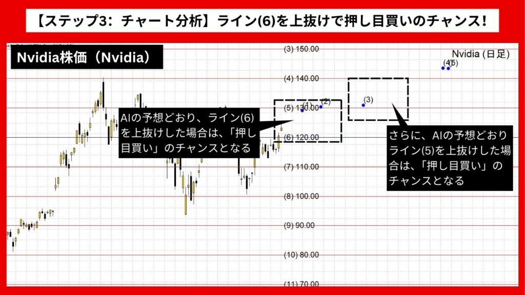 【ステップ3：チャート分析】ライン(6)を上抜けで押し目買いのチャンス！