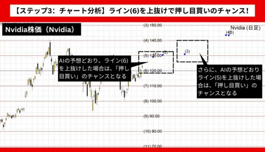 【AI予想とチャート分析】Nvidia株価（Nvidia）は145.33まで上昇？《2024年09月最新》