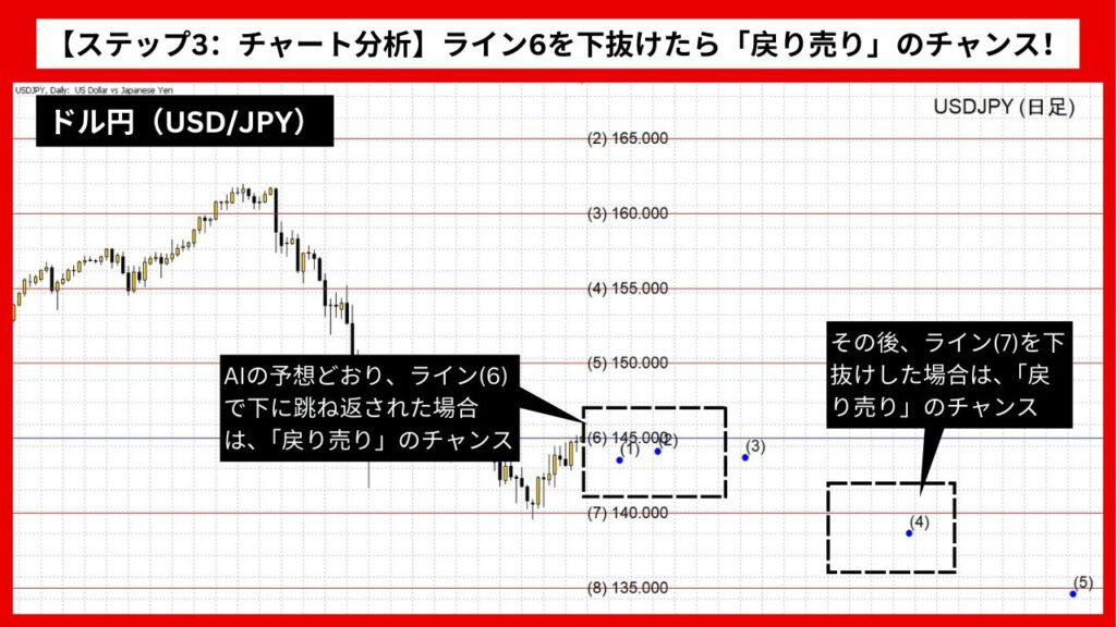 【ステップ3：チャート分析】ライン6を下抜けたら「戻り売り」のチャンス！