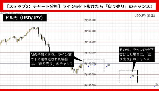 【AI予想とチャート分析】ドル円（USD/JPY）は135.34まで下落？《2024年09月最新》