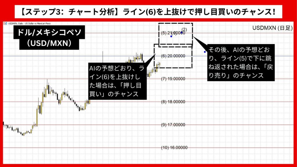 【ステップ3：チャート分析】ライン(6)を上抜けで押し目買いのチャンス！