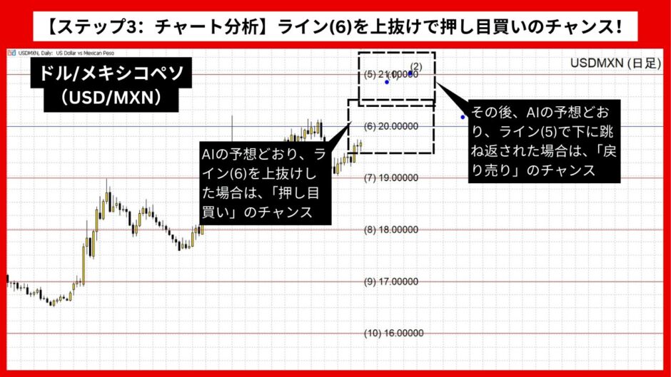 【AI予想とチャート分析】ドル/メキシコペソ（USD/MXN）は21.15まで上昇？《2024年09月最新》