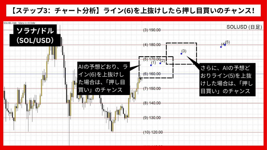 【ステップ3：チャート分析】ライン(6)を上抜けしたら押し目買いのチャンス！