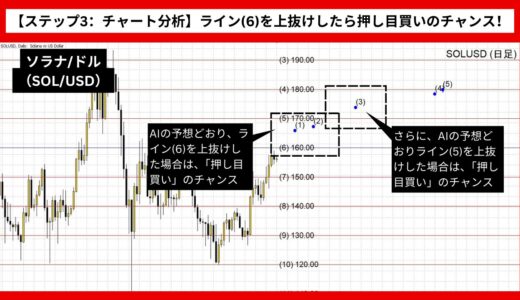 【AI予想とチャート分析】ソラナ/ドル（SOL/USD）は181.84まで上昇？《2024年09月最新》