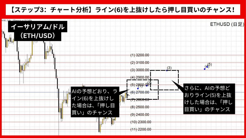 【ステップ3：チャート分析】ライン(6)を上抜けしたら押し目買いのチャンス！