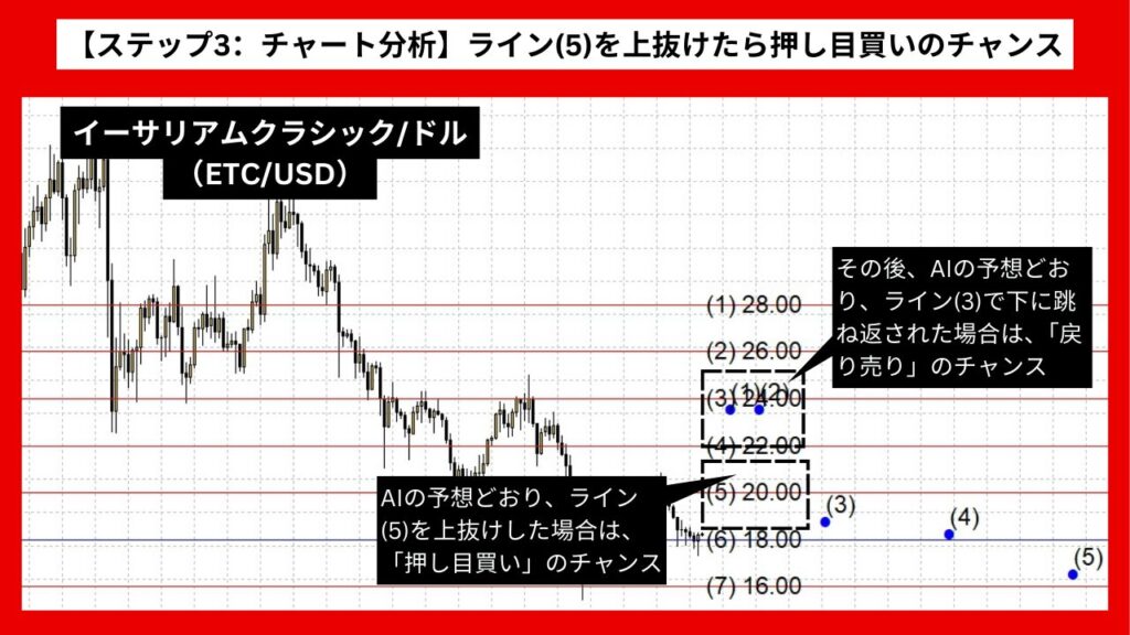 【ステップ3：チャート分析】ライン(5)を上抜けたら押し目買いのチャンス