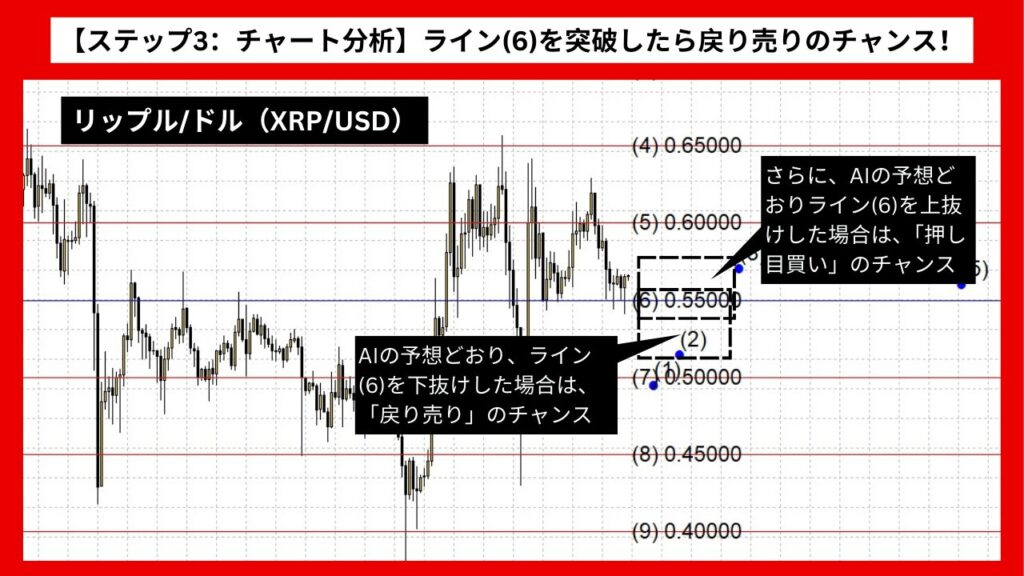 【ステップ3：チャート分析】ライン(6)を突破したら戻り売りのチャンス！