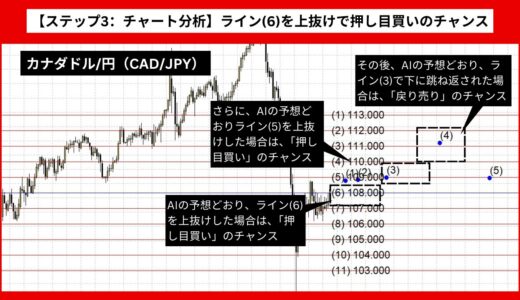 【AI予想とチャート分析】カナダドル/円（CAD/JPY）は111.676まで上昇？《2024年09月最新》