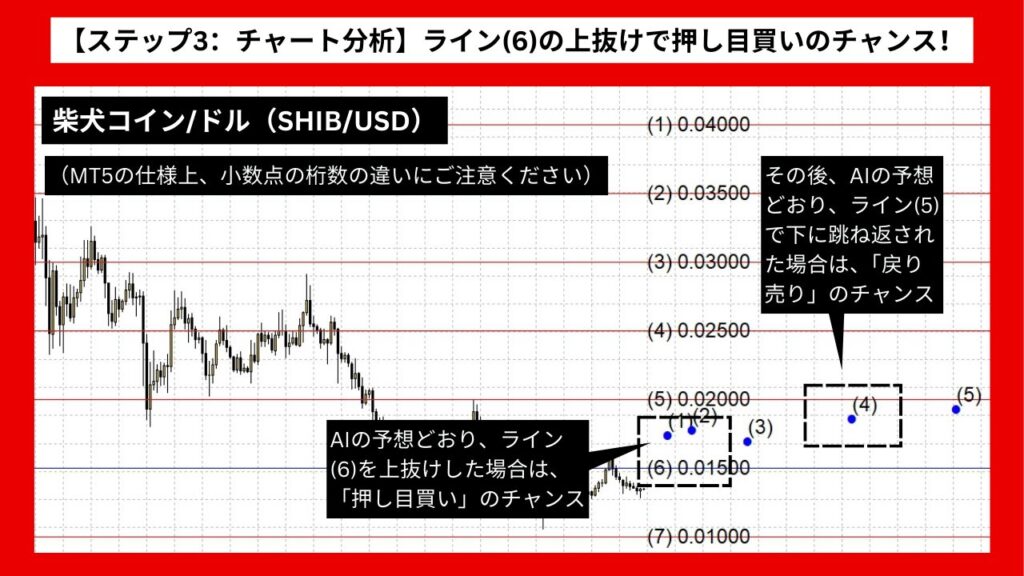 【ステップ3：チャート分析】ライン(6)の上抜けで押し目買いのチャンス！