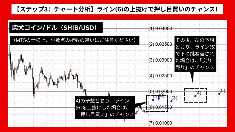 【AI予想とチャート分析】柴犬コイン/ドル（SHIB/USD）は0.02034まで上昇？《2024年09月最新》