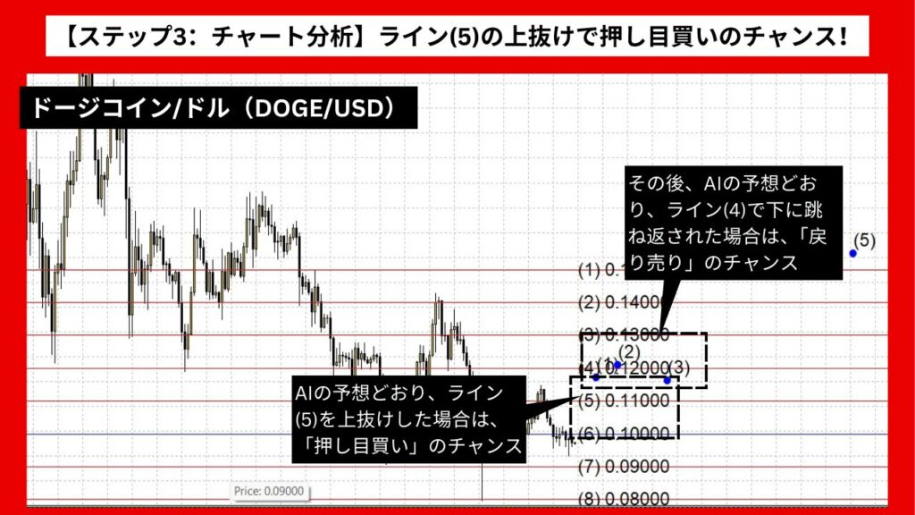 【ステップ3：チャート分析】ドージコイン/ドル：ライン(5)の上抜けで押し目買いのチャンス！