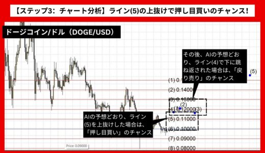 【AI予想とチャート分析】ドージコイン/ドル（DOGE/USD）は0.15886まで上昇？《2024年09月最新》