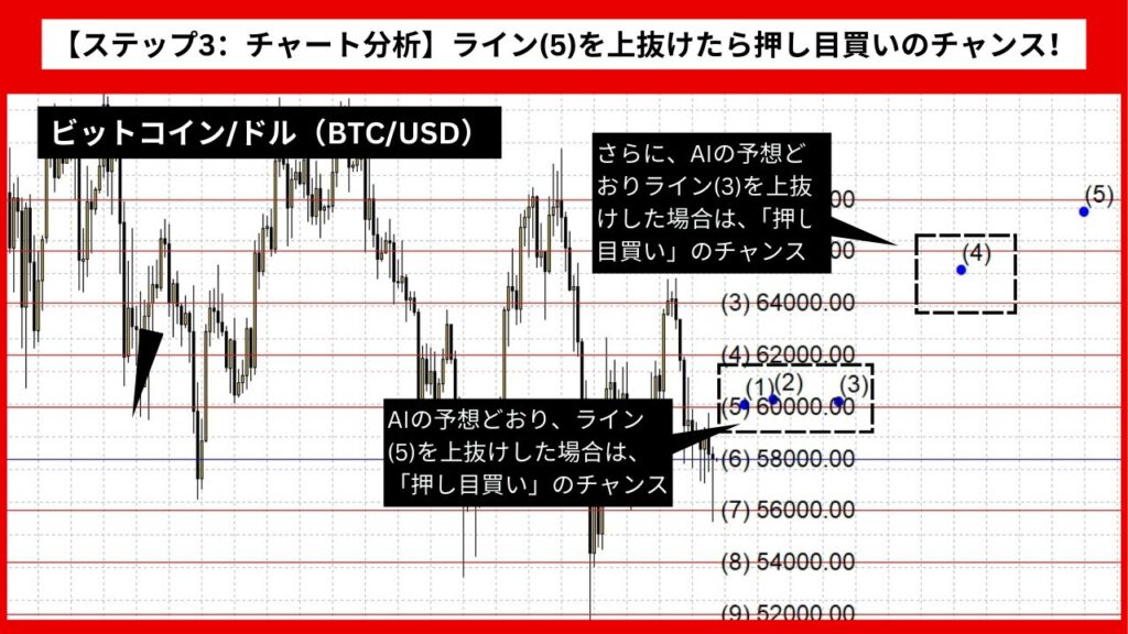 【ステップ3：チャート分析】ライン(5)を上抜けたら押し目買いのチャンス！