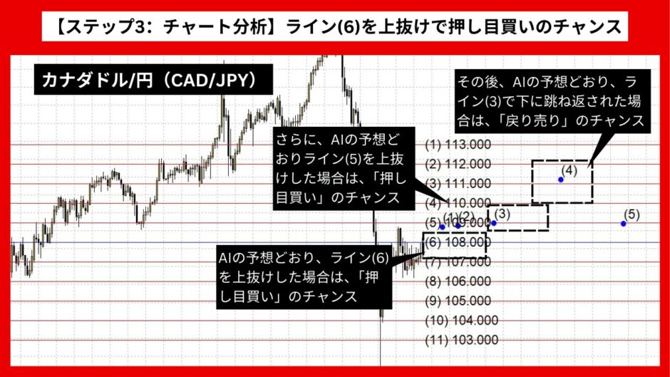 【AI予想とチャート分析】カナダドル/円（CAD/JPY）は111.676まで上昇？《2024年09月最新》