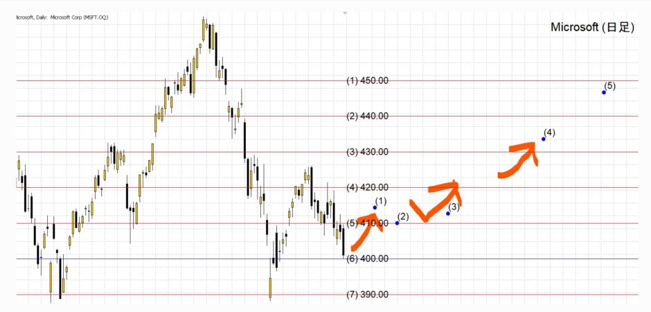 【AI予想とチャート分析】マイクロソフト株価（Microsoft）は448.52まで上昇？《2024年09月最新》