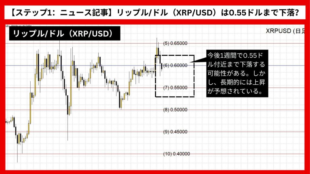 【ステップ1：ニュース記事】リップル/ドル（XRP/USD）は0.55ドルまで下落？