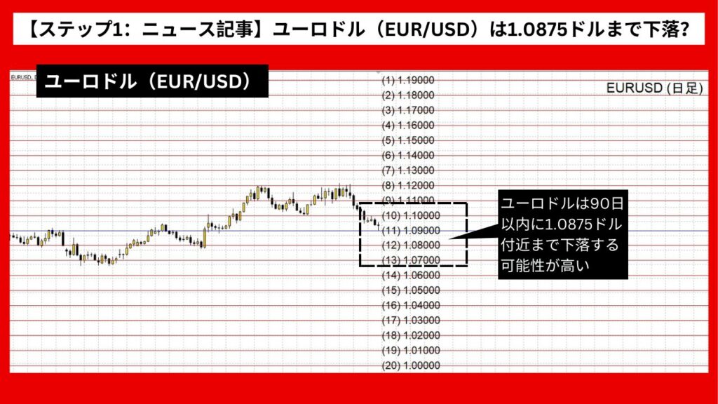 【ステップ1：ニュース記事】ユーロドル（EUR/USD）は1.0875ドルまで下落？