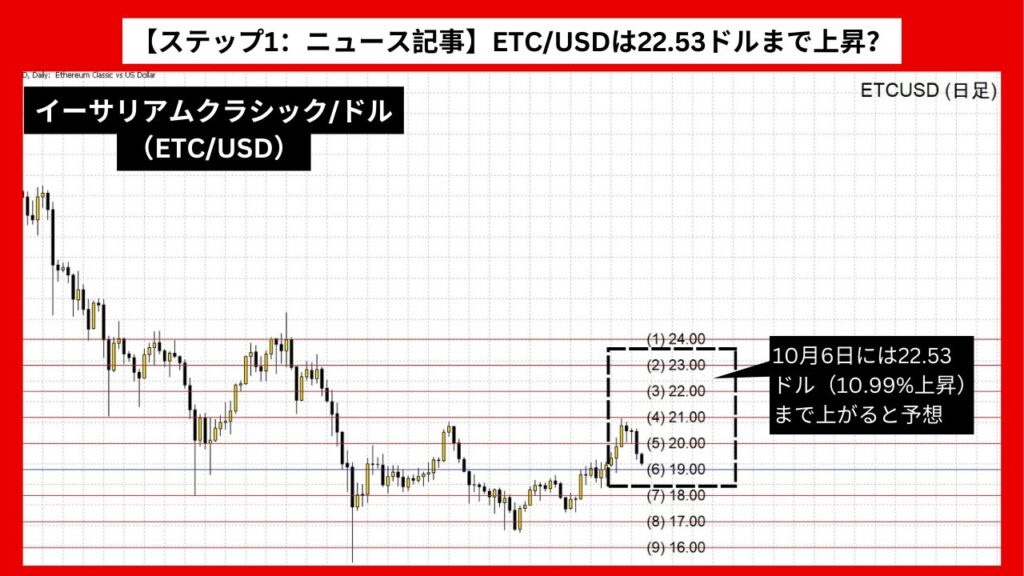 【ステップ1：ニュース記事】ETC/USDは22.53ドルまで上昇？ 強気な市場センチメントの影響か