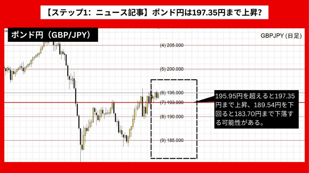 【ステップ1：ニュース記事】ポンド円は197.35円まで上昇？