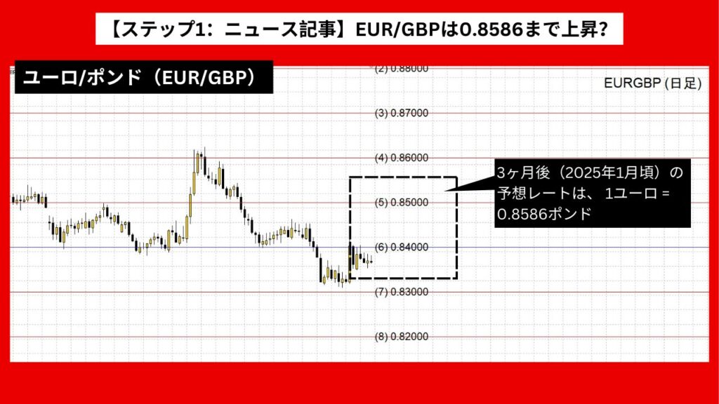 【ステップ1：ニュース記事】EUR/GBPは0.8586まで上昇？