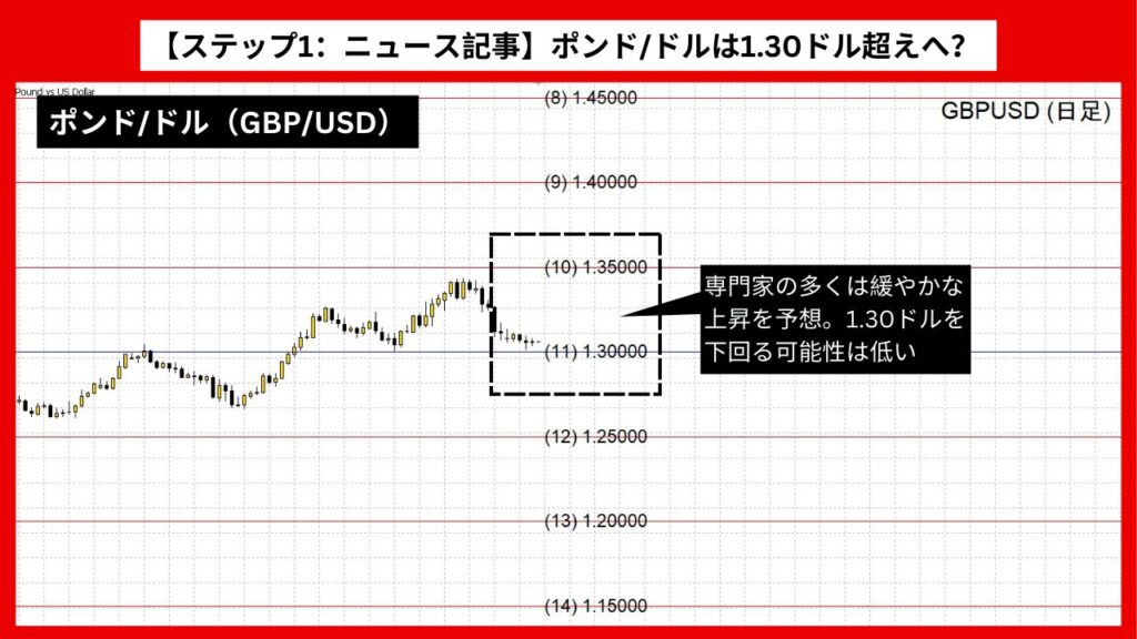 【ステップ1：ニュース記事】ポンド/ドルは1.30ドル超えへ？