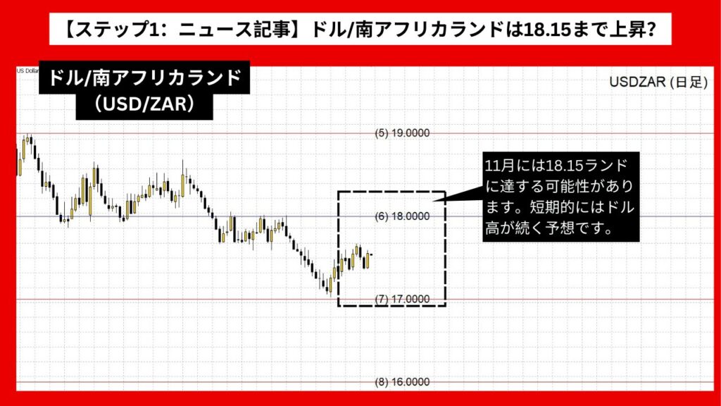 【ステップ1：ニュース記事】ドル/南アフリカランド（USD/ZAR）は18.15まで上昇？