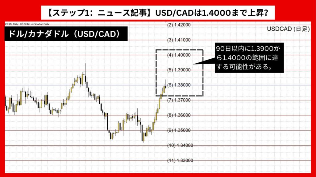 【ステップ1：ニュース記事】USD/CADは1.4000まで上昇？