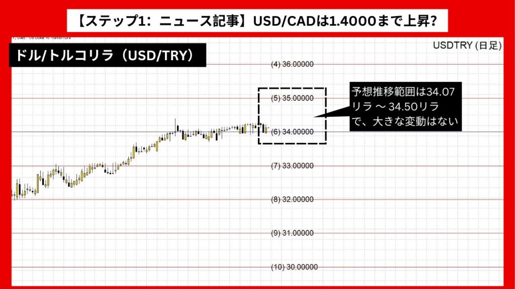 【ステップ1：ニュース記事】ドル/トルコリラ（USD/TRY）は34.50リラまで緩やかに上昇？