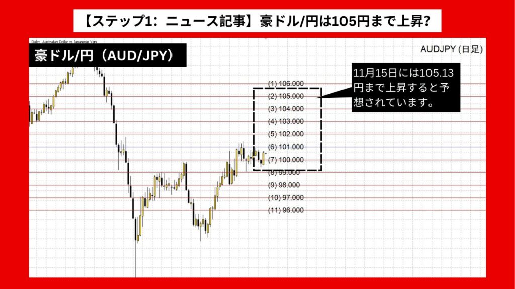 【ステップ1：ニュース記事】豪ドル/円は105円まで上昇？