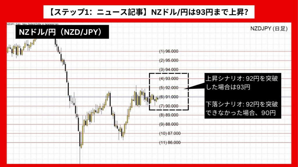 【ステップ1：ニュース記事】NZドル/円は93円まで上昇？