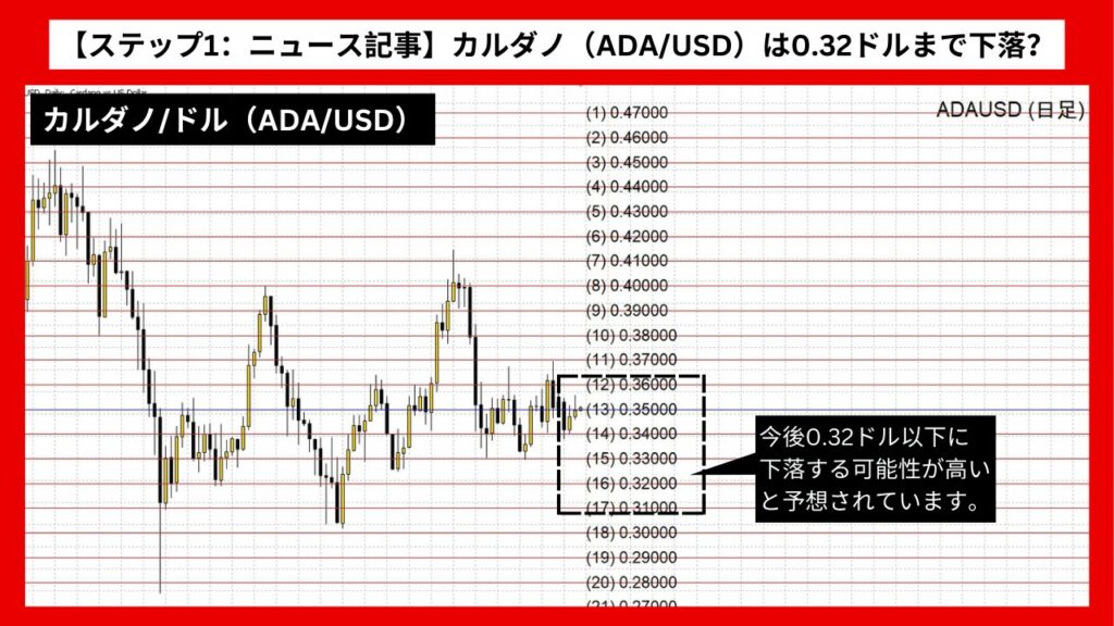 【ステップ1：ニュース記事】カルダノ（ADA/USD）は0.32ドルまで下落？