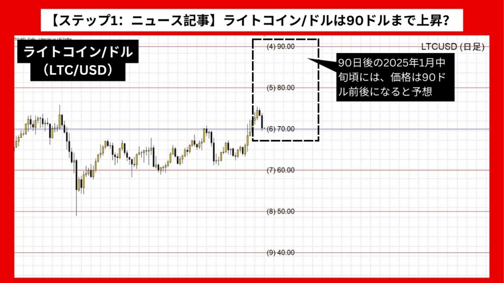 【ステップ1：ニュース記事】ライトコイン/ドルは90ドルまで上昇？