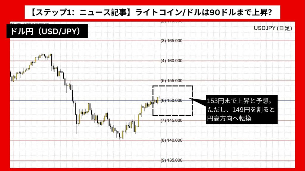 【ステップ1：ニュース記事】ドル円は153円まで上昇か？