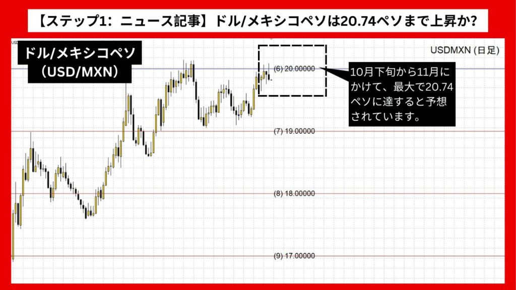 【ステップ1：ニュース記事】ドル/メキシコペソ（USD/MXN）は20.74ペソまで上昇か？