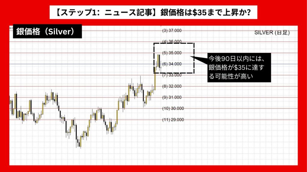 【ステップ1：ニュース記事】銀価格は$35まで上昇か？ 地政学的要因と中央銀行の影響