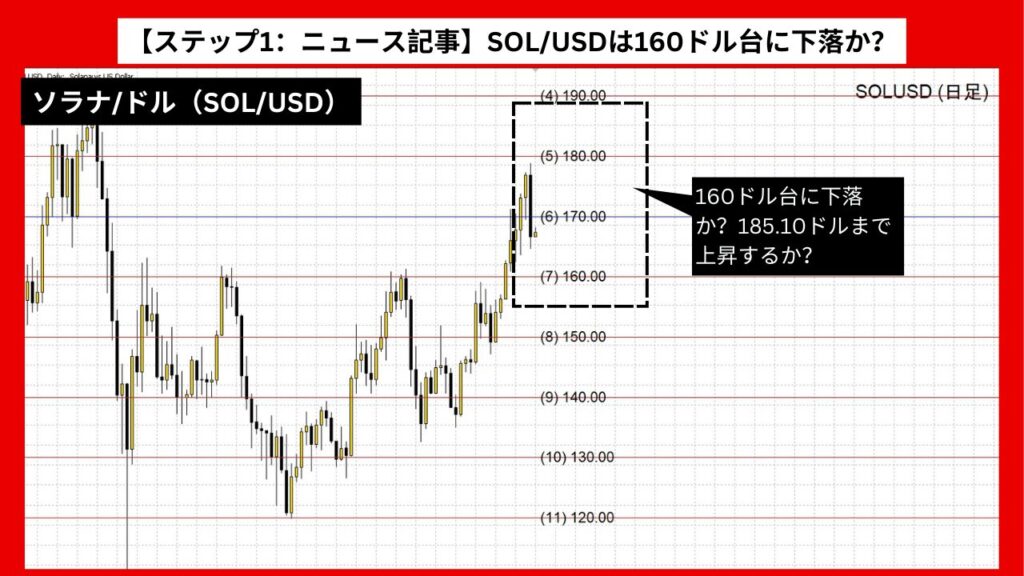 【ステップ1：ニュース記事】SOL/USDは160ドル台に下落か？サポート水準で反発するか